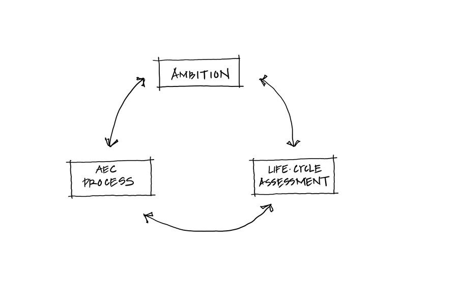 Предлагаемый метод трех краеугольных камней для лучшего понимания архитектурных амбиций, процесса AEC и оценки жизненного цикла. (Куанг Чыонг)